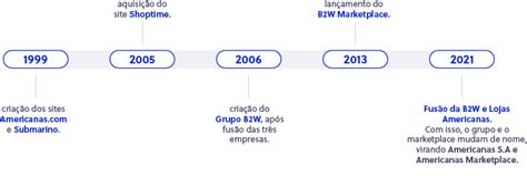 Americanas Marketplace B2W Guia COMPLETO Sobre O Canal ResumoCast