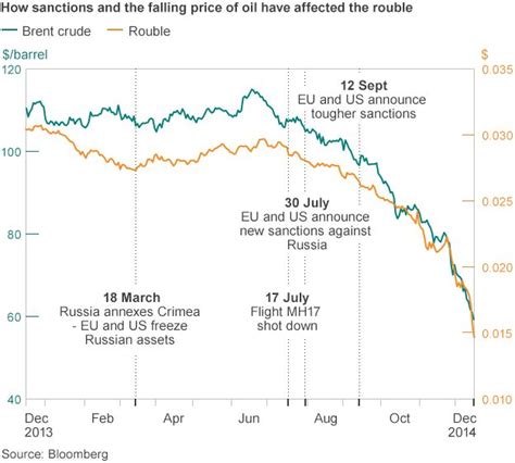 Russian Rouble In Free Fall Despite Shock Rate Rise Bbc News