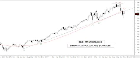 Behind The Lines Qqq Etf Nasdaq 100 Nasdaq Composite Update