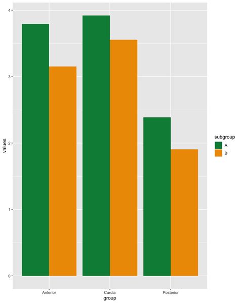 R Plotting A Grouped Bar Chart Using Ggplot Stack Overflow