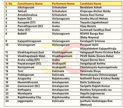 Andhra Pradesh Election 2024 Tdp And Jana Sena Announce First List Of