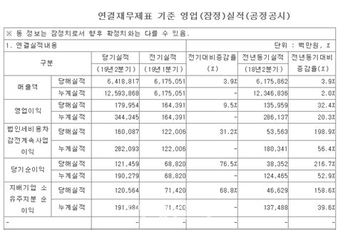 포스코인터 영업익·순이익 역대 최대의무인수계약 효과