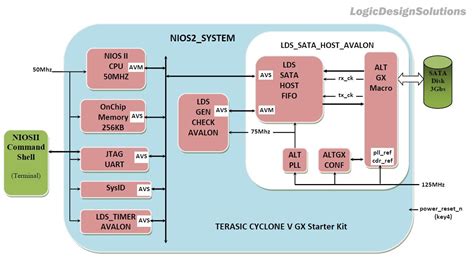 Logic Design Solutions Altera Sata 2 Host Ip On Cyclone V Gx Fpga