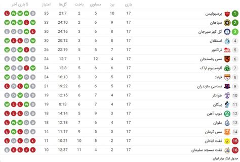 جدول لیگ برتر فوتبال در پایان هفته هفدهم خبرگزاری ورزش ایران ایپنا