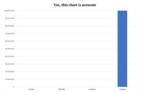 Millions And Billions Chart