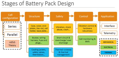 Project 1 Mechanical design of battery pack : Skill-Lync