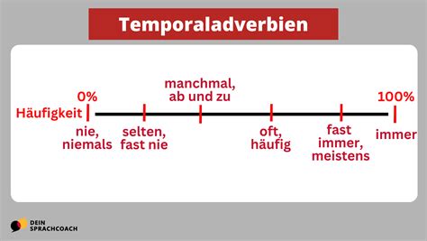 Temporale Adverbien Deinsprachcoach