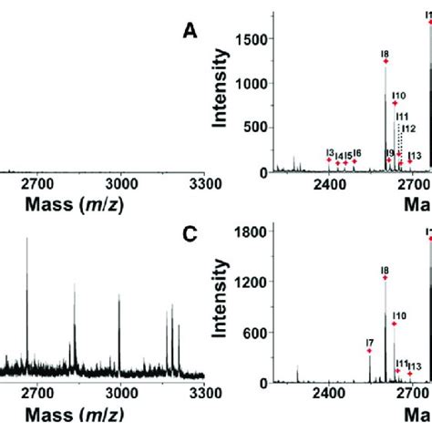 Maldi Tof Mass Spectra Of The Mixture Of Bsa And Igg Digests A