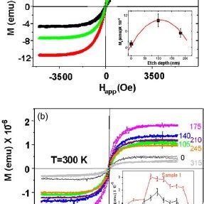 Color Online Room Temperature M H Hysteresis Curves For The A