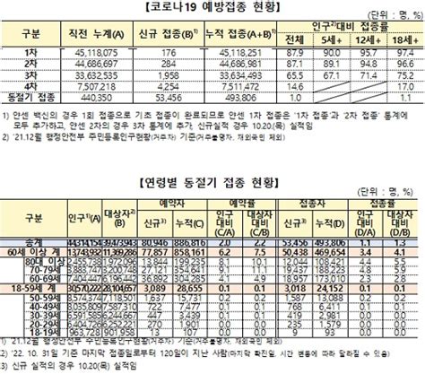 10월 21일 0시 기준 코로나19백신 접종자3차 1958명 4차 4254명 동절기 추가접종자 5만 3456명