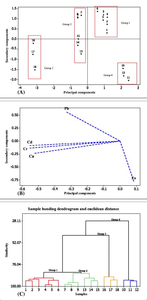 Score Graphs A And Loadings B For The Variables Cd Cr Cu Pb And