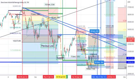 DJI Chart — Dow Jones Index — TradingView — India