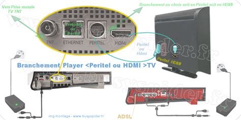 V Schemas Branchements Cpl Freeplug Ethernet Wifi Freebox V Revolution