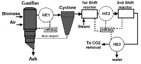 Schematic Of The Gasification And Shift Reaction Section Download Scientific Diagram