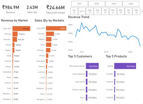 Github Parthm Atliq Sales Analysis Mysql And Power Bi