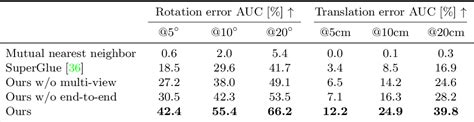 End End Multi View Feature Matching Using Differentiable Pose Optimization