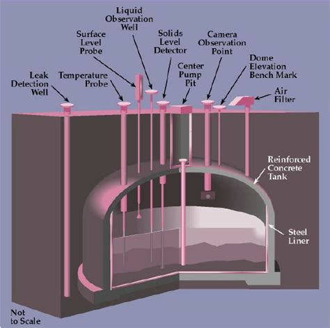 typical single shell tank  scientific diagram