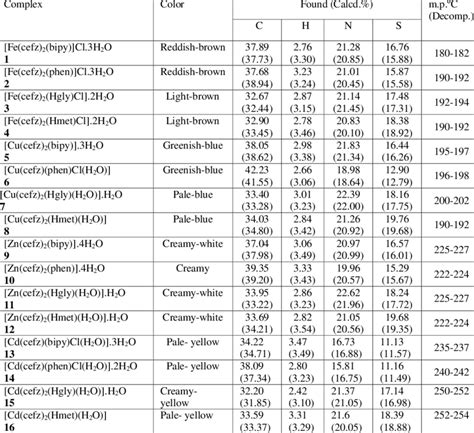 Color Elemental Analysis And Decomposition Point Of Mixed Ligand