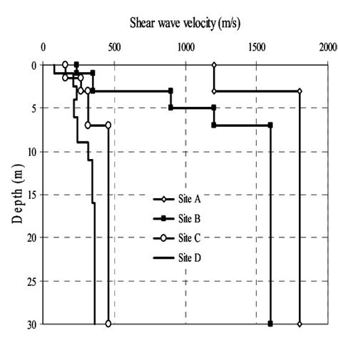 A Representative Shear Wave Velocity Profiles Modeled Download