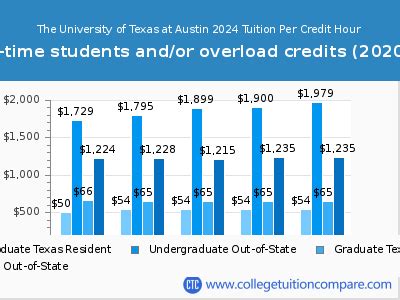 UT Austin - Tuition & Fees, Net Price