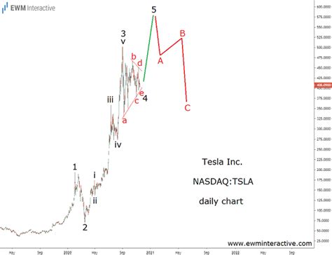 Tesla Archives Ewm Interactive