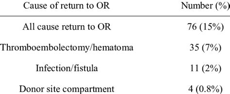 Summary Of Major Complications Download Table