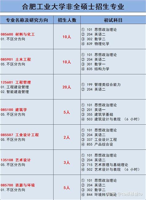 合肥工业大学2023年非全日制研究生招生专业汇总！（含学制、学费） 知乎