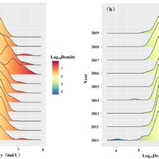 Temporal Variation In Density In Lake Poyang By Month A And By Year