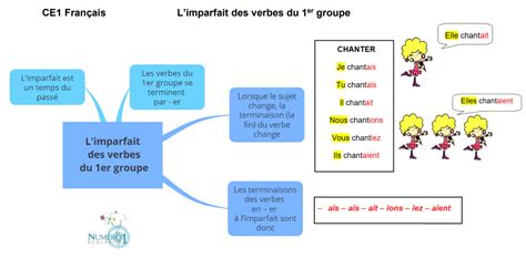 L Imparfait Des Verbes Du Er Groupe Le On Et Exercices Ce