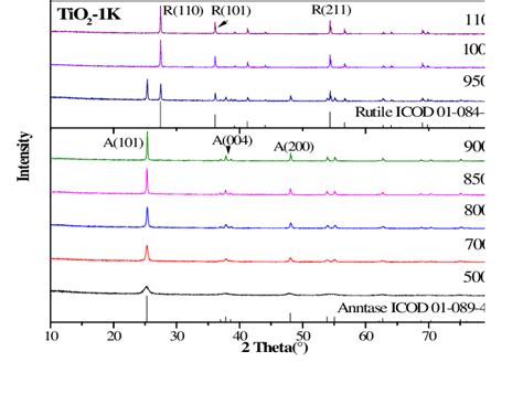 Xrd Patterns Of Tio Under Different Calcination Temperature At