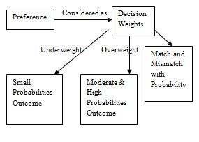 Kahneman, D. and A. Tversky. (1979) "Prospect Theory: An Analysis of... | Download Scientific ...