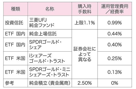 「純金積立は手数料が高いからやめとけ」と言われるがちゃんと計算して判明した「意外な真実」【fpが解説】 ライブドアニュース