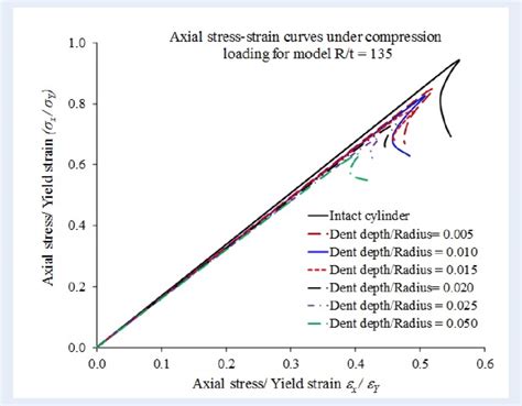 Stress Strain Relationship Curves Model Rs 4 Download Scientific