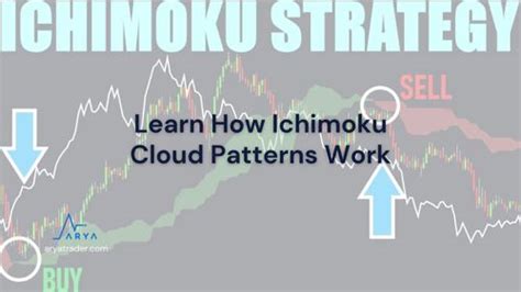 Arya Trader | Blog | Learn How Ichimoku Cloud Patterns Work