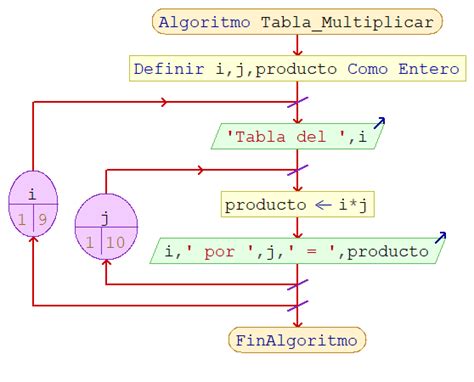 Algoritmos Ejercicios Estructuras Repetitivas Pseint Aprender