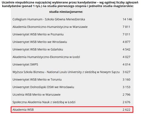 Akademia Wsb Jedn Z Najcz Ciej Wybieranych Uczelni W Polsce Wg