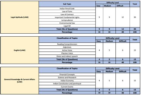 Gu Lsat Exam Dates Pattern Syllabus Aglasem Admission