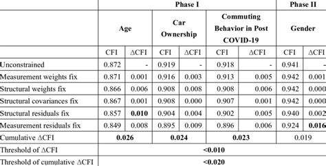 Multi Group Invariance Test 25 Download Scientific Diagram