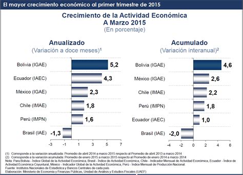 Bolivia Informa Bolivia continúa con mayor índice de crecimiento