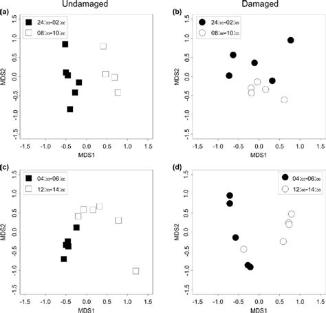 Multidimensional Scaling Mds Plot On Volatile Composition Data A Mds Download Scientific