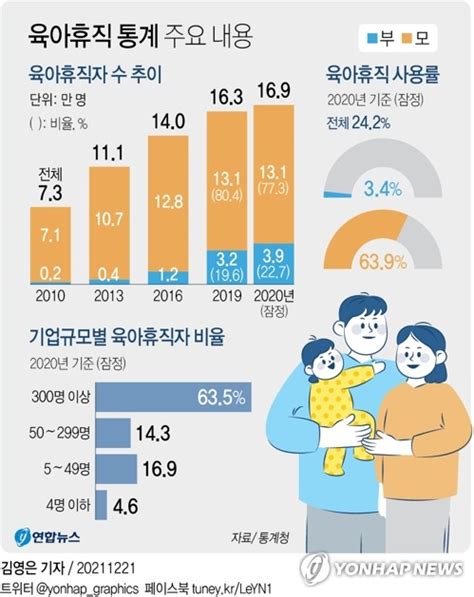 그래픽 육아휴직 통계 주요 내용 연합뉴스