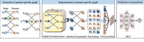 Figure 2 From Partner Specific Drug Repositioning Approach Based On