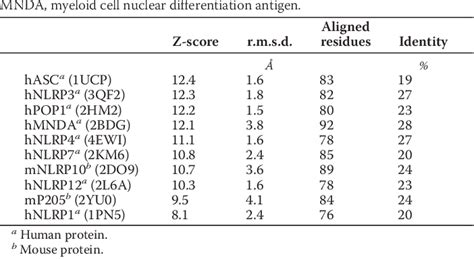 Figure 1 From Structure Of The Absent In Melanoma 2 AIM2 Pyrin Domain