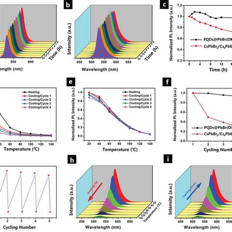 Photostability Test Of CsPbBr3 Cs4PbBr6 NCs And PQDs PbBr OH