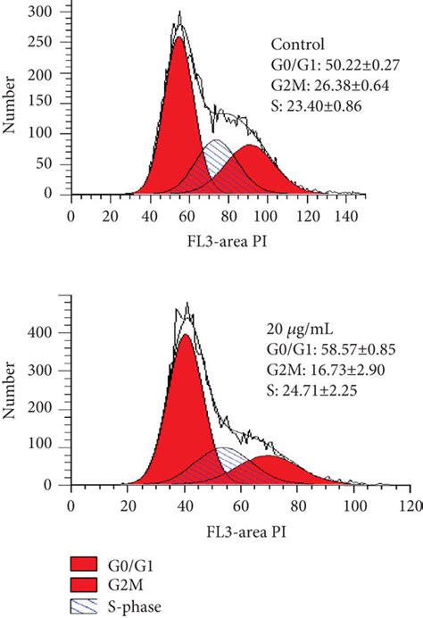 Mep Induces G1 Phase Arrest In Pca Cells A Percentage Of Cell