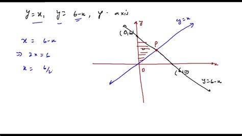 Solved Find The Centroid Of The Region Bounded By The Curves Y X Y