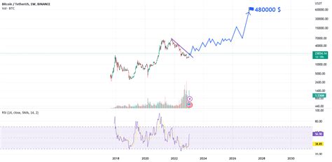 btc.usdt for BINANCE:BTCUSDT by saeed3471 — TradingView