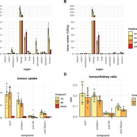 Binding And Internalisation Of Exendin Variants Binding And Download Scientific Diagram