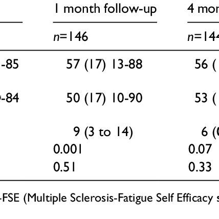 (PDF) The Multiple Sclerosis-Fatigue Self- Efficacy (MS-FSE) scale ...