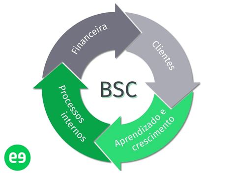 Balanced Scorecard BSC descubra o que é e como aplicar